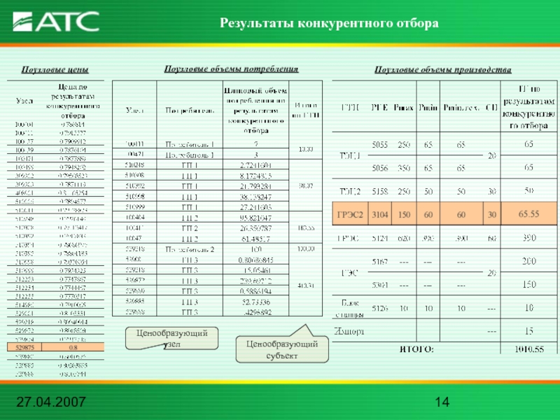 27.04.2007Результаты конкурентного отбораЦенообразующий узелЦенообразующий субъектПоузловые ценыПоузловые объемы потребленияПоузловые объемы производства