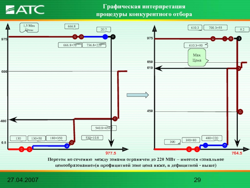 27.04.2007Графическая интерпретация процедуры конкурентного отбора9750.8977.5600400666.8666.8+701,5 MaxЦены130130+50540.8+459.2180+350530+10.8736.8+22020.7764.5610390390+80480+220975610.3610.3+909.2700.3+55450650Переток по сечению между зонами ограничен до 220 МВт –