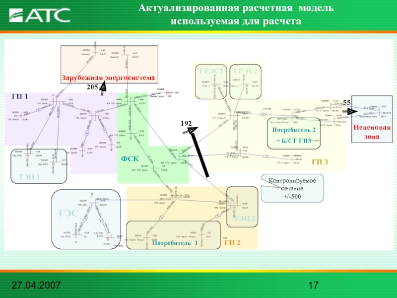27.04.2007Актуализированная расчетная модель используемая для расчетаГЭСГРЭС1ГРЭС2ТЭЦ 1Зарубежная энергосистемаНеценовая зонаГП 3ГП 1ГП 2ФСКТЭЦ 2Потребитель 1Потребитель 2+