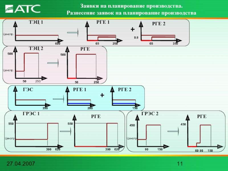 27.04.2007600Заявки на планирование производства. Разнесение заявок на планирование производстваЦенопр.250+6535065ТЭЦ 1РГЕ 1РГЕ 2250Ценопр.ТЭЦ 2РГЕ5050025050500150Ценопр.ГРЭС 28045015060450РГЕ620Ценопр.ГРЭС 1390550РГЕ620390550350200+ГЭСРГЕ