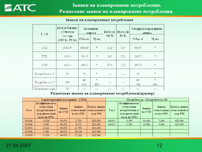 Планирование потребления. План заявку образец. Планируемые расходы на потребление. Заявка на энергопотребление. Плановые расходы пример.