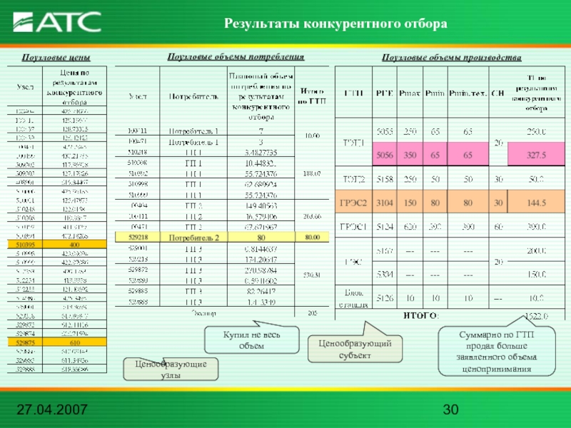 27.04.2007Результаты конкурентного отбораЦенообразующие узлыЦенообразующий субъектКупил не весь объемСуммарно по ГТП продал больше заявленного объема ценоприниманияПоузловые