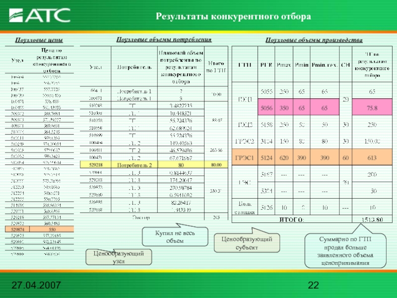 27.04.2007Результаты конкурентного отбораЦенообразующий узелЦенообразующий субъектКупил не весь объемСуммарно по ГТП продал больше заявленного объема ценоприниманияПоузловые