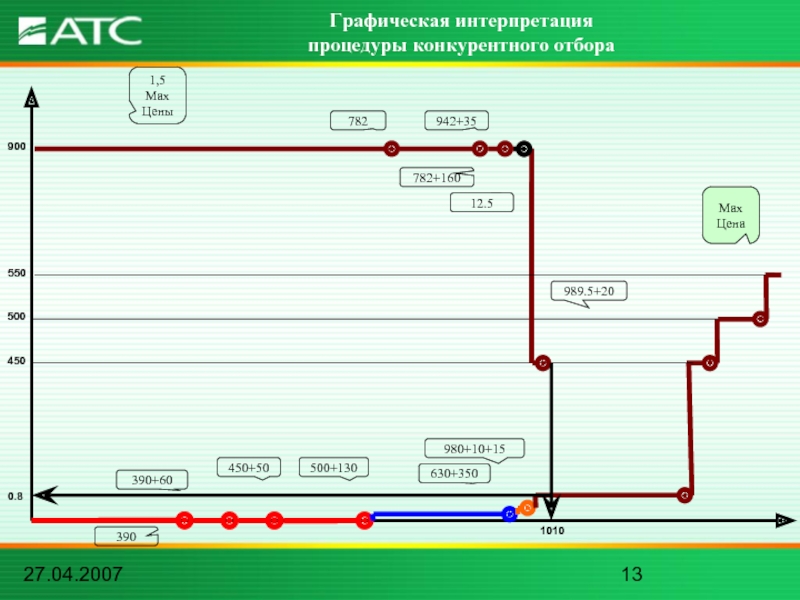 27.04.2007Графическая интерпретация процедуры конкурентного отбора390390+60450+50500+130630+350980+10+15500450900782782+160942+350.8989.5+201,5 MaxЦены12.5550MaxЦена1010