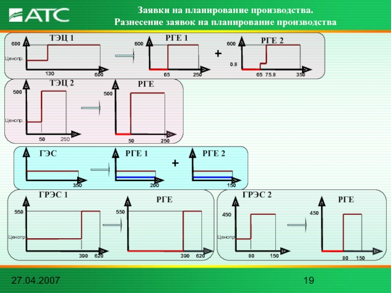 27.04.2007600Заявки на планирование производства. Разнесение заявок на планирование производстваЦенопр.250+6535065ТЭЦ 1РГЕ 1РГЕ 2250Ценопр.ТЭЦ 2РГЕ5050025050500150Ценопр.ГРЭС 280450150450РГЕ620Ценопр.ГРЭС 1390550РГЕ620390550350200+ГЭСРГЕ