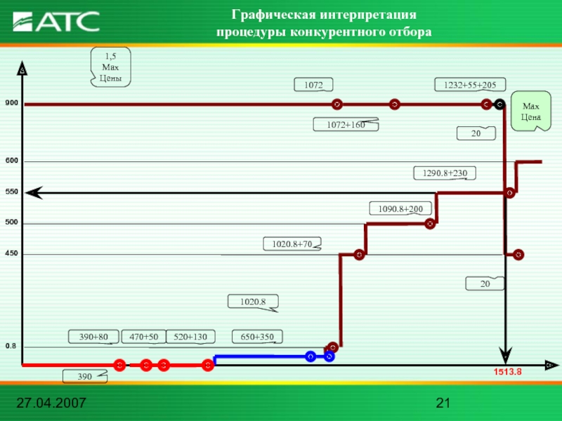 27.04.2007Графическая интерпретация процедуры конкурентного отбора50045090010721072+1601232+55+2050.81,5 MaxЦены550MaxЦена390390+80470+50520+130650+3501513.81020.81020.8+701090.8+2001290.8+2306002020