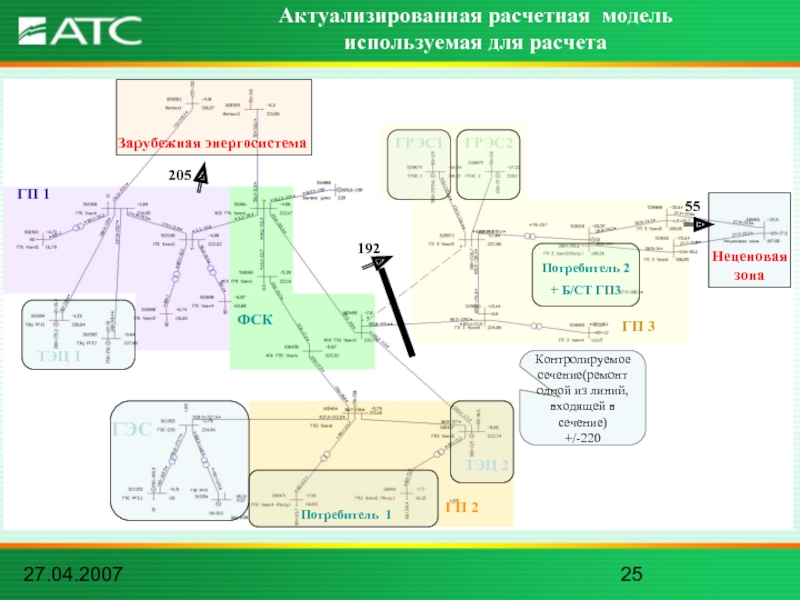 27.04.2007Актуализированная расчетная модель используемая для расчетаГЭСГРЭС1ГРЭС2ТЭЦ 1Зарубежная энергосистемаНеценовая зонаГП 3ГП 1ГП 2ФСКТЭЦ 2Потребитель 1Потребитель 2+