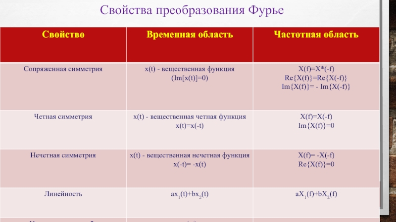 Свойства преобразований. Свойство линейности преобразования Фурье. Характеристика преобразования. Преобразование свойство или состояние в английском. Какие свойства преобразования вы знаете.