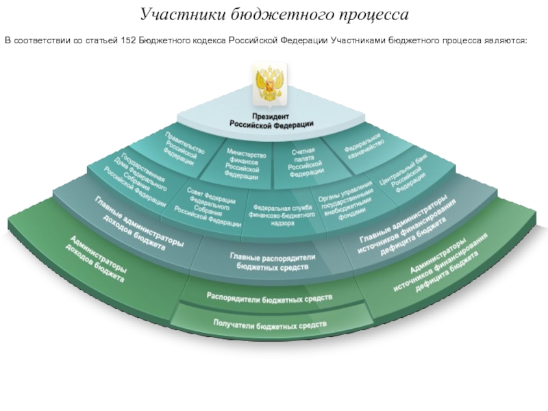 Участник бюджетного процесса ответственный за составление проекта федерального бюджета