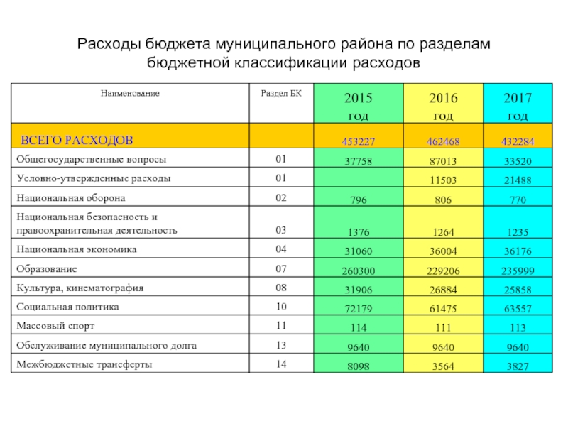 Коды классификации бюджета. Разделы расходов бюджета. Статьи расходов бюджета. Расходы бюджета муниципального образования. Разделы классификации расходов.