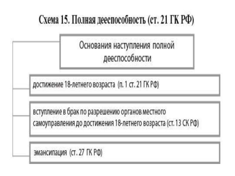 В случае расторжения брака дееспособность. Основания приобретения полной дееспособности таблица. Дееспособность схема. Способы приобретения дееспособности. Основания приобретения дееспособности.