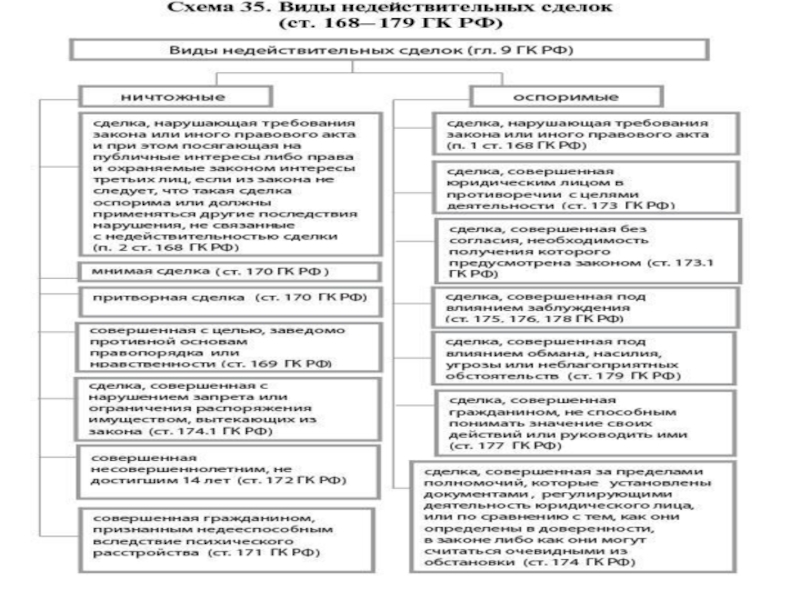 Ничтожные и оспоримые сделки схема