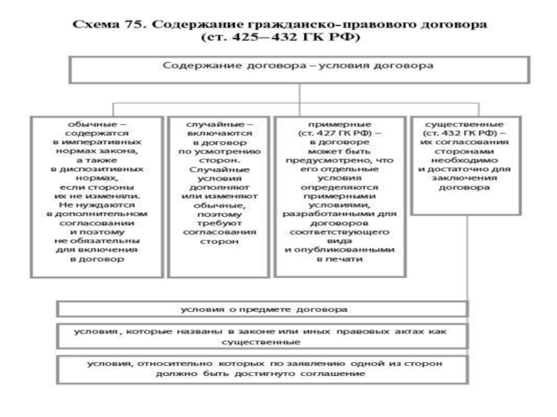 Схема условий договора