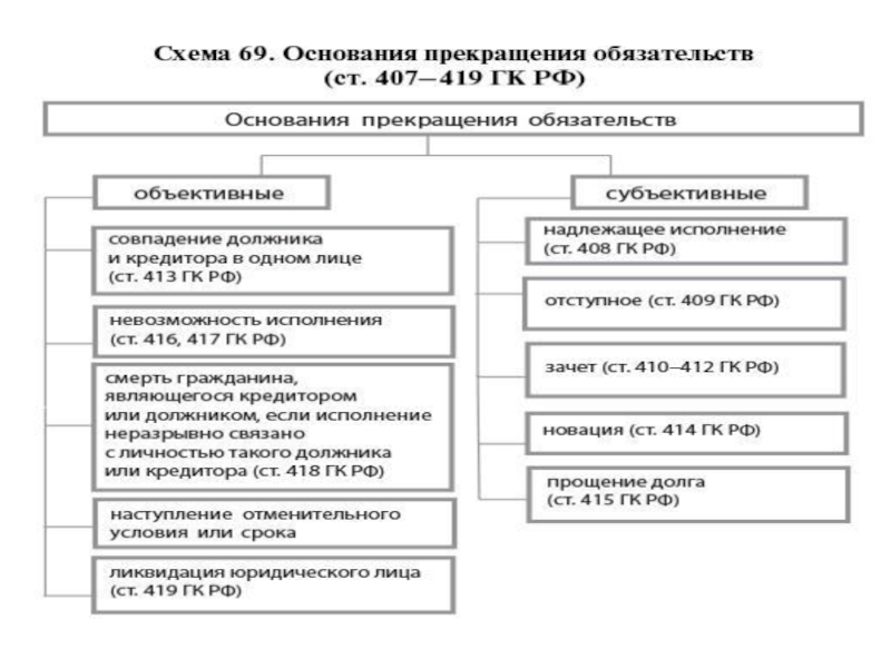 Основания прекращения обязательств в гражданском праве презентация