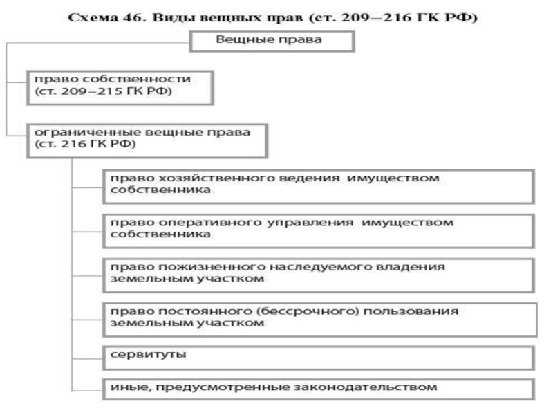 Ограниченные вещные права схема