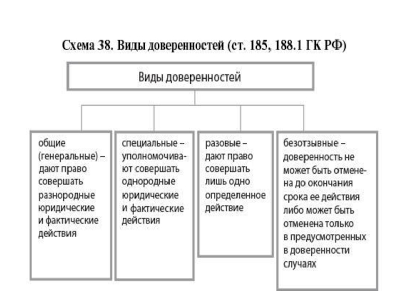 Схема виды представительства в гражданском праве