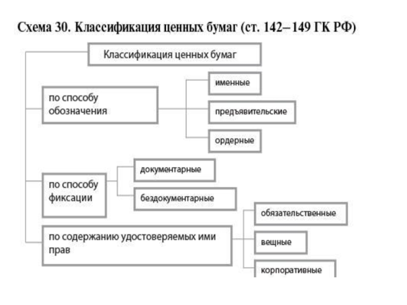 Классификация ценных бумаг схема