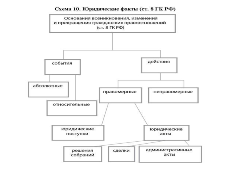 Предпосылки правоотношений схема