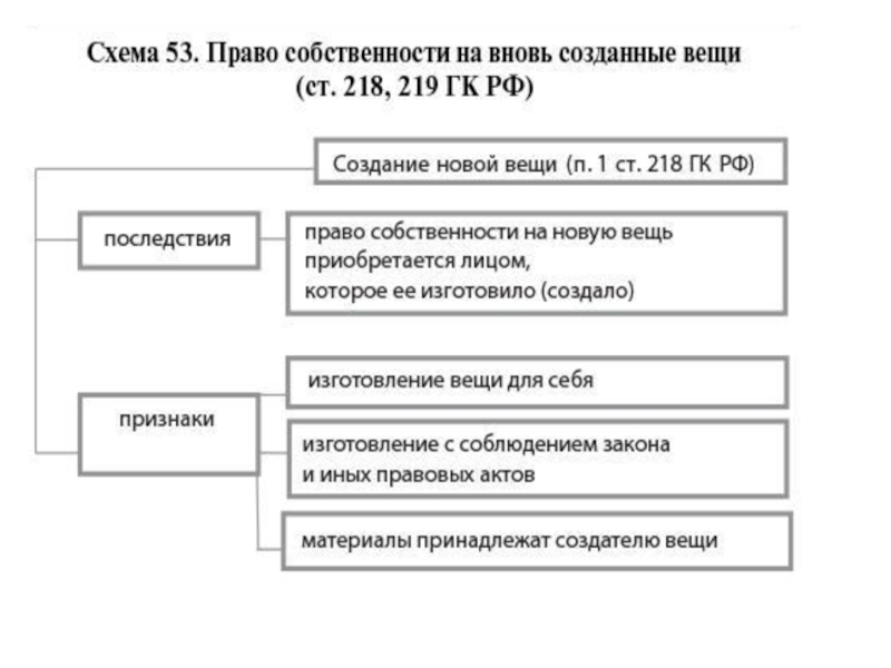 Схема виды общей собственности