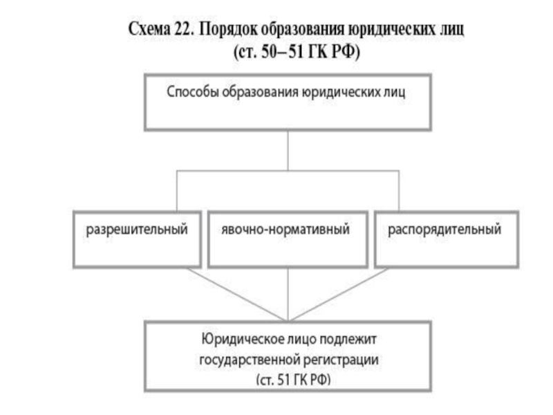 Виды представительства схема