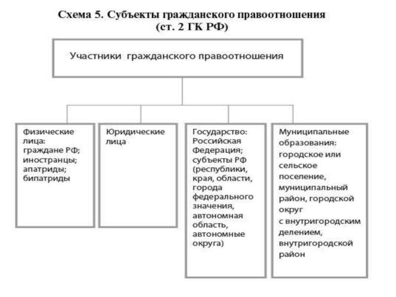 Схема гражданских правоотношений