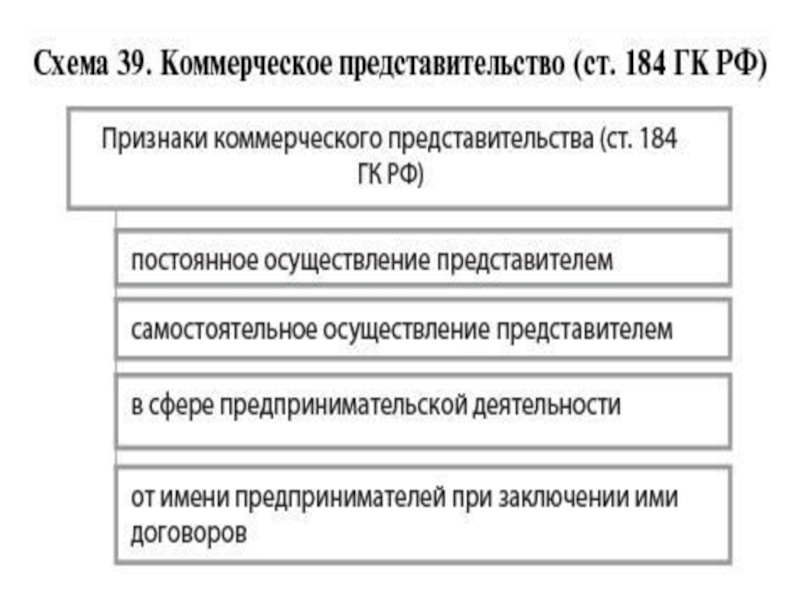 Различия между законным представительством и коммерческим схема