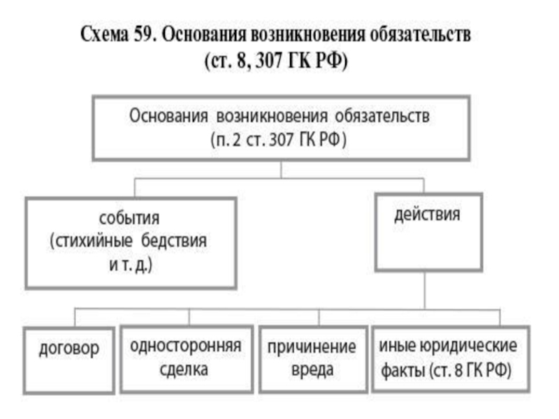 Схема основания возникновения гражданских прав и обязанностей