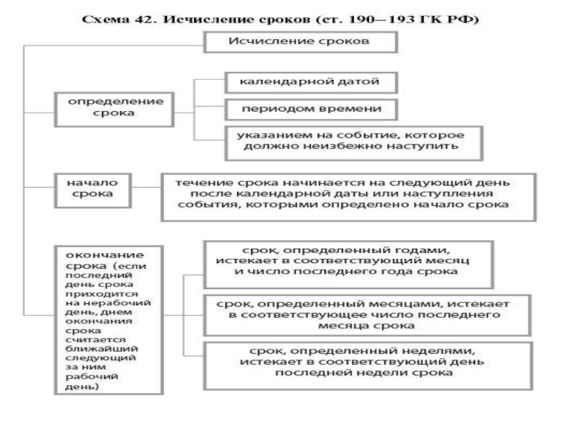 Исчисление сроков пленум. Порядок исчисления сроков в гражданском праве. Как исчисляются сроки в гражданском праве.