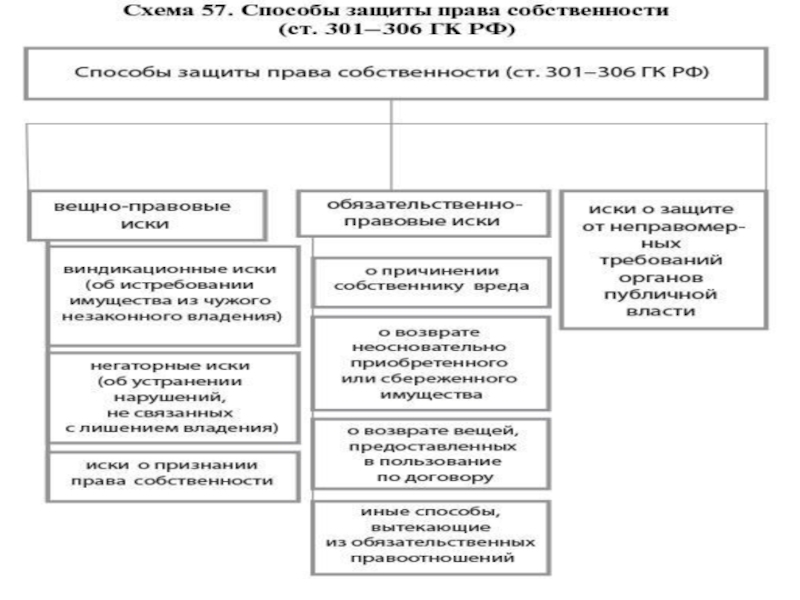 Защита права собственности в рф проект