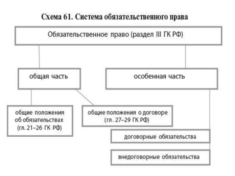 Понятие обязательств схема