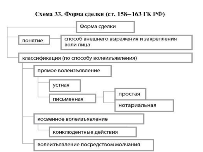 Виды ничтожных сделок схема