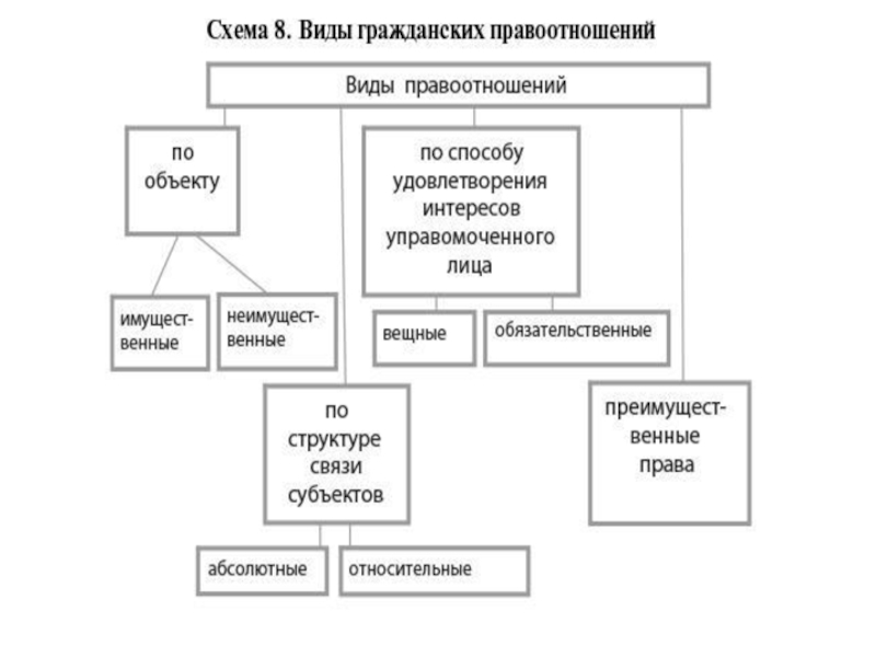 Составьте схему отражающую виды гражданских правоотношений указав критерии классификации