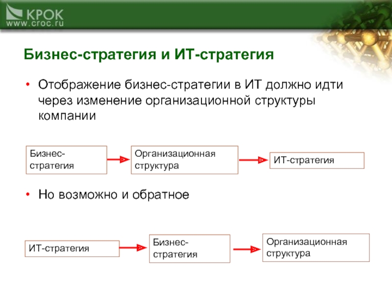 Изменение через. Структура бизнес стратегии.