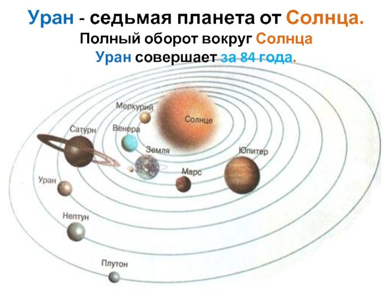 Уран группа планет