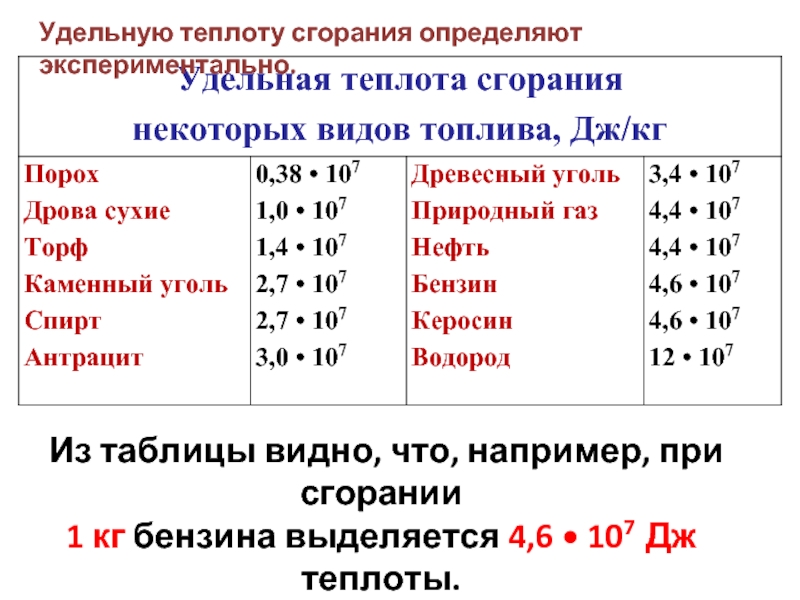 Теплота сгорания пороха