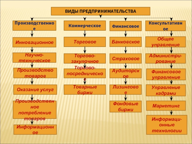 Виды предпринимательских проектов