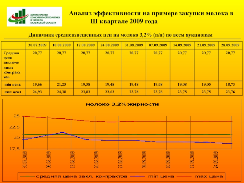 Тот самый день в году анализ. Изменение цены на молоко в России. Vbybvfkmyfz wtyf YF 'aatrnbdyjcnm 5 e ;bntkz. График покупки молока 5/2. Закупка молока у населения цена в Смоленске и области.