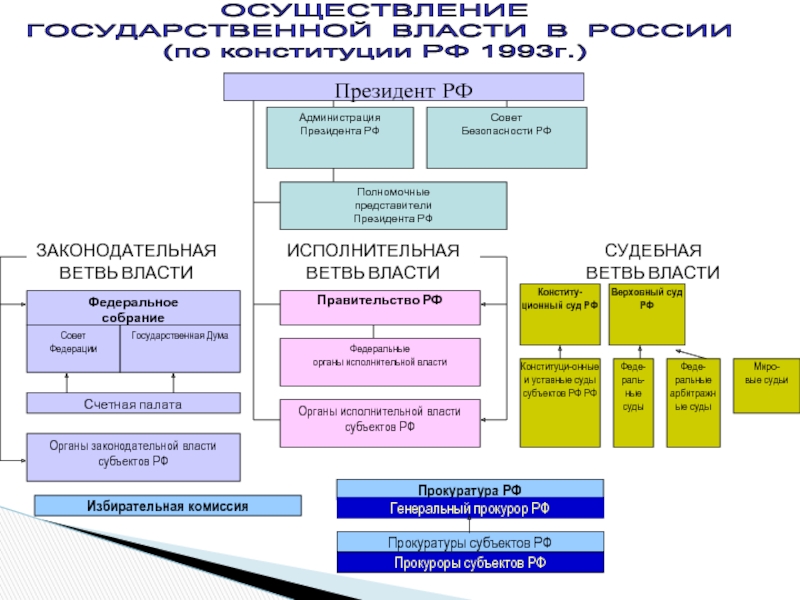 Сайты органов власти российской федерации