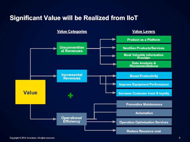 Significant value. Архитектура IIOT. Value Levered. Energy Production efficiency and capacity. Theoretical Foundations of Enterprise operational efficiency.