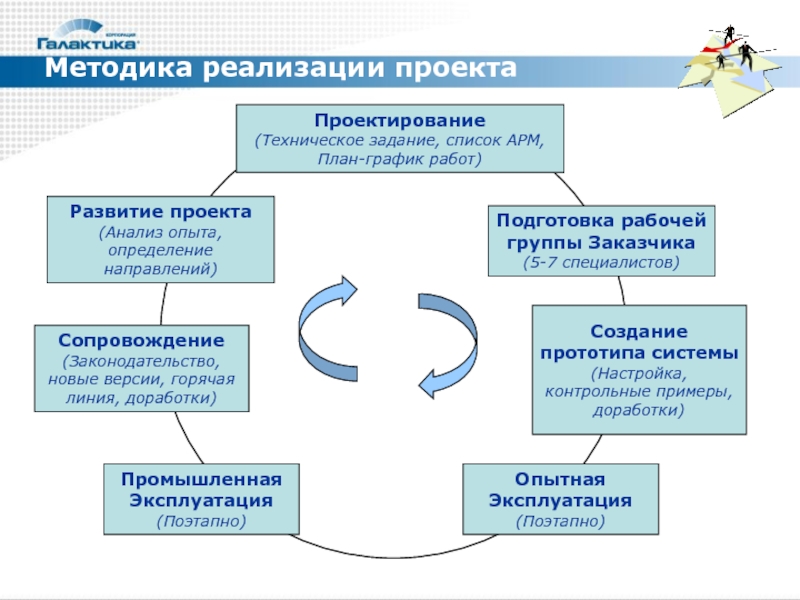 Методика реализации проектов