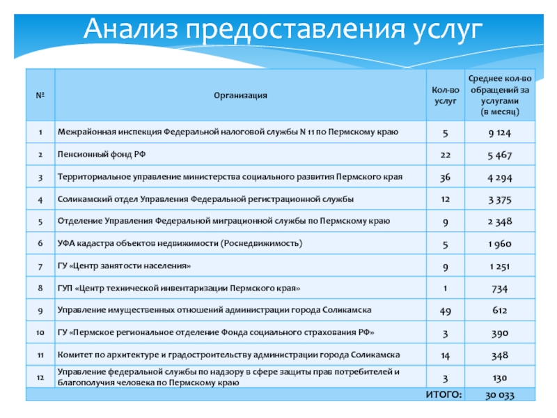 Предоставить исследования. Анализ предоставляемых услуг за месяц специалист по социальной. Выдача анализов.