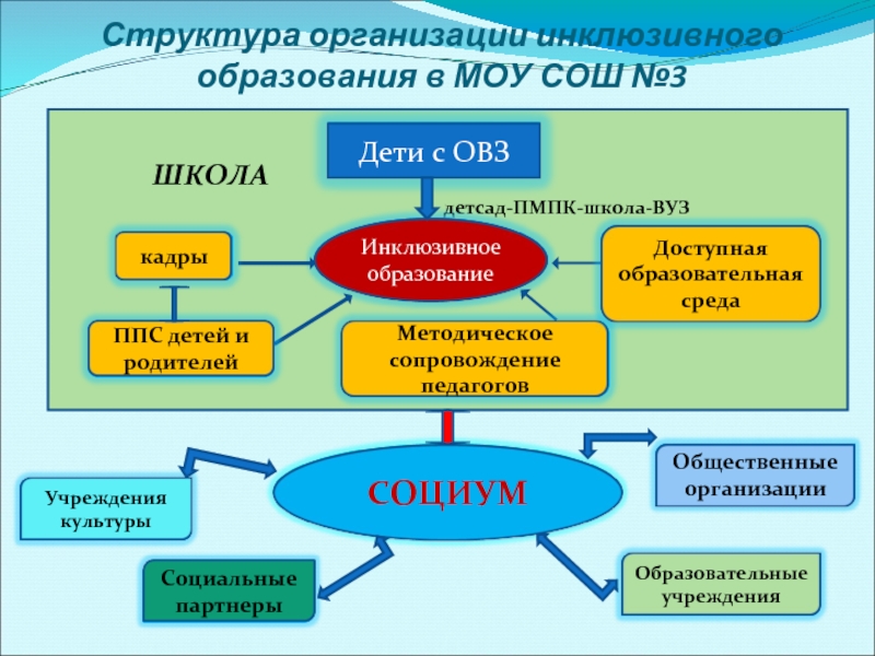 Презентация модели инклюзивного образования