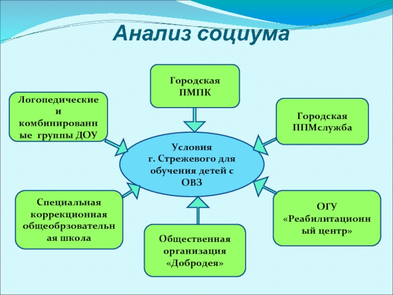 Овз логопедическая группа