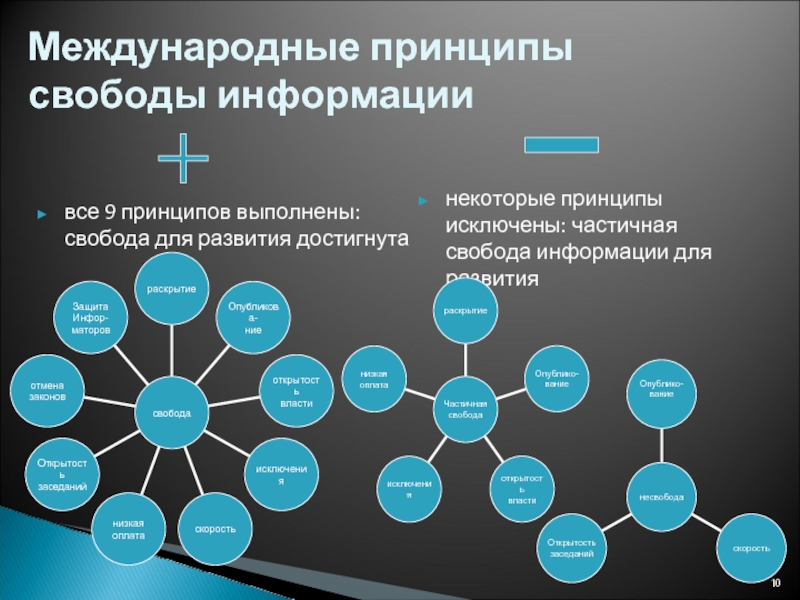 Свобода информации. Принцип свободы информации. Принципы свободы доступа к информации в интернете. Проблема свободы доступа к информации.