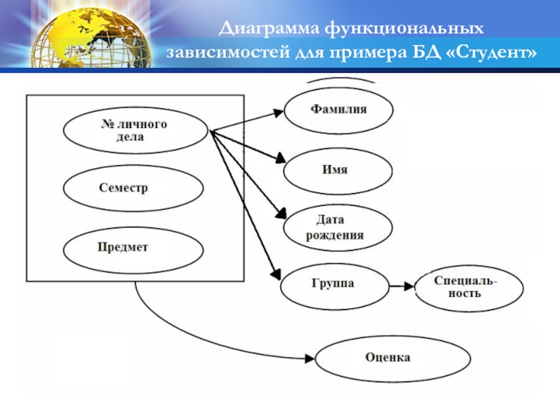 Диаграмма функциональных зависимостей это