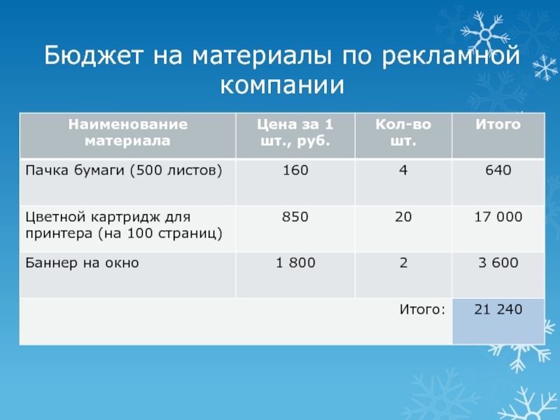 Рекламный бюджет. Бюджет салона красоты. Бюджет рекламной компании. Рекламный бюджет салона красоты. Бюджет компаний на рекламу.