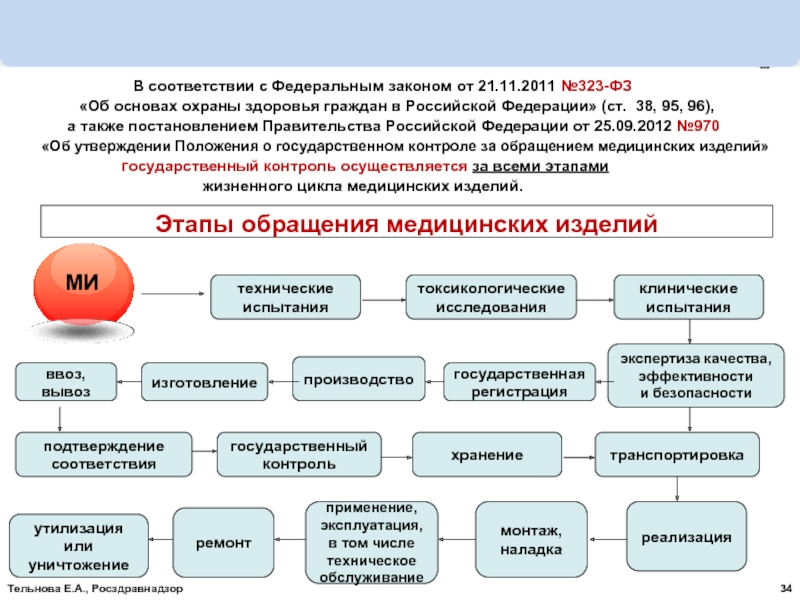 В соответствии с государственным. Контроль безопасности медицинских изделий. Клинические испытания медицинских изделий схема. Мониторинг мед изделий. Мониторинг безопасности медицинских изделий образец.