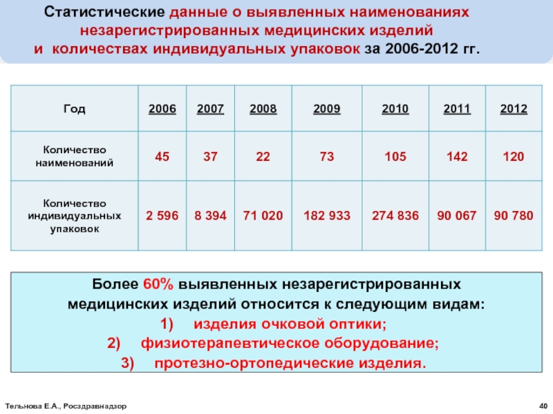 Безопасная медицинская деятельность. Безопасность медицинских изделий. Незарегистрированное медицинское изделие. Наименование диагностируемого качества. Сколько мед изделий зарегистрировано в РФ.