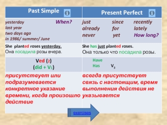 Past Simple. Present Perfect