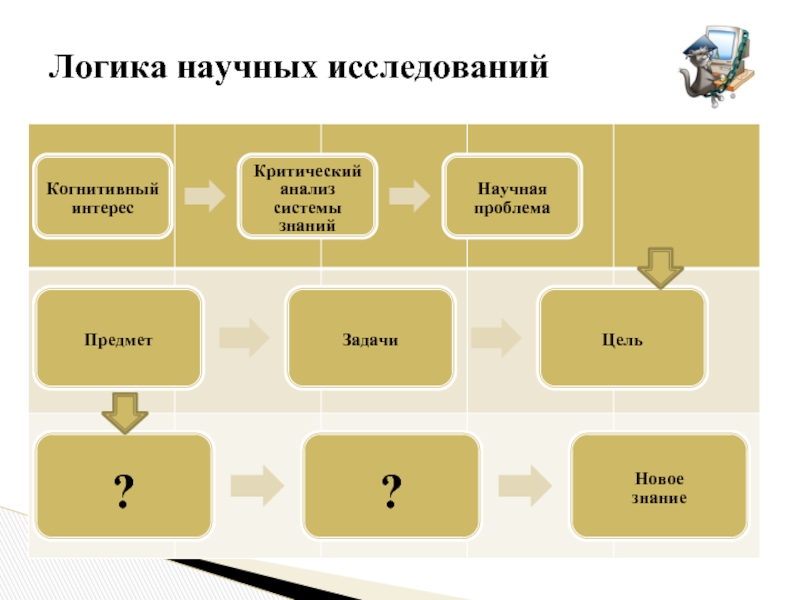 Схема логика педагогического исследования